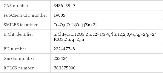 CAS number | 3486-35-9 PubChem CID number | 19005 SMILES identifier | C(=O)([O-])[O-].[Zn+2] InChI identifier | InChI=1/CH2O3.Zn/c2-1(3)4;/h(H2, 2, 3, 4);/q;+2/p-2/fCO3.Zn/q-2;m EU number | 222-477-6 Gmelin number | 233424 RTECS number | FG3375000