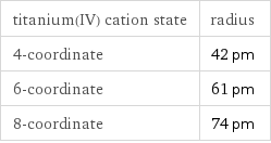 titanium(IV) cation state | radius 4-coordinate | 42 pm 6-coordinate | 61 pm 8-coordinate | 74 pm