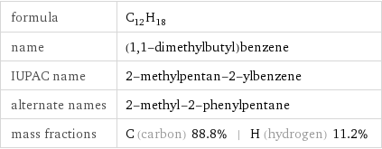 formula | C_12H_18 name | (1, 1-dimethylbutyl)benzene IUPAC name | 2-methylpentan-2-ylbenzene alternate names | 2-methyl-2-phenylpentane mass fractions | C (carbon) 88.8% | H (hydrogen) 11.2%