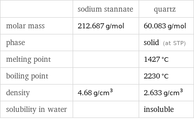  | sodium stannate | quartz molar mass | 212.687 g/mol | 60.083 g/mol phase | | solid (at STP) melting point | | 1427 °C boiling point | | 2230 °C density | 4.68 g/cm^3 | 2.633 g/cm^3 solubility in water | | insoluble