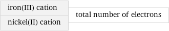 iron(III) cation nickel(II) cation | total number of electrons