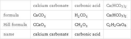  | calcium carbonate | carbonic acid | Ca(HCO3)2 formula | CaCO_3 | H_2CO_3 | Ca(HCO3)2 Hill formula | CCaO_3 | CH_2O_3 | C2H2CaO6 name | calcium carbonate | carbonic acid | 