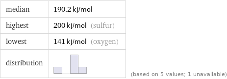 median | 190.2 kJ/mol highest | 200 kJ/mol (sulfur) lowest | 141 kJ/mol (oxygen) distribution | | (based on 5 values; 1 unavailable)