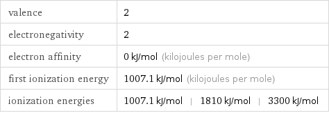 valence | 2 electronegativity | 2 electron affinity | 0 kJ/mol (kilojoules per mole) first ionization energy | 1007.1 kJ/mol (kilojoules per mole) ionization energies | 1007.1 kJ/mol | 1810 kJ/mol | 3300 kJ/mol