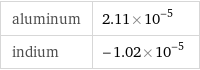 aluminum | 2.11×10^-5 indium | -1.02×10^-5