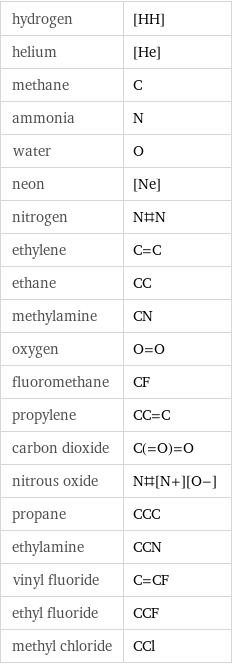 hydrogen | [HH] helium | [He] methane | C ammonia | N water | O neon | [Ne] nitrogen | N#N ethylene | C=C ethane | CC methylamine | CN oxygen | O=O fluoromethane | CF propylene | CC=C carbon dioxide | C(=O)=O nitrous oxide | N#[N+][O-] propane | CCC ethylamine | CCN vinyl fluoride | C=CF ethyl fluoride | CCF methyl chloride | CCl