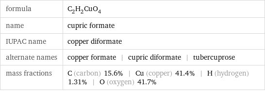 formula | C_2H_2CuO_4 name | cupric formate IUPAC name | copper diformate alternate names | copper formate | cupric diformate | tubercuprose mass fractions | C (carbon) 15.6% | Cu (copper) 41.4% | H (hydrogen) 1.31% | O (oxygen) 41.7%