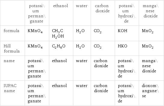  | potassium permanganate | ethanol | water | carbon dioxide | potassium hydroxide | manganese dioxide formula | KMnO_4 | CH_3CH_2OH | H_2O | CO_2 | KOH | MnO_2 Hill formula | KMnO_4 | C_2H_6O | H_2O | CO_2 | HKO | MnO_2 name | potassium permanganate | ethanol | water | carbon dioxide | potassium hydroxide | manganese dioxide IUPAC name | potassium permanganate | ethanol | water | carbon dioxide | potassium hydroxide | dioxomanganese