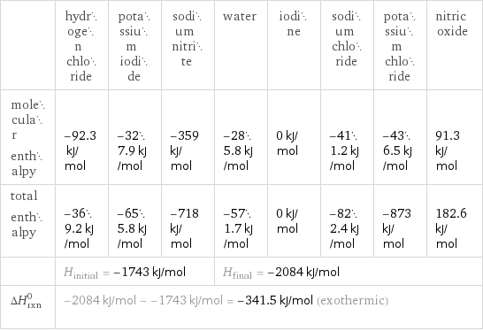  | hydrogen chloride | potassium iodide | sodium nitrite | water | iodine | sodium chloride | potassium chloride | nitric oxide molecular enthalpy | -92.3 kJ/mol | -327.9 kJ/mol | -359 kJ/mol | -285.8 kJ/mol | 0 kJ/mol | -411.2 kJ/mol | -436.5 kJ/mol | 91.3 kJ/mol total enthalpy | -369.2 kJ/mol | -655.8 kJ/mol | -718 kJ/mol | -571.7 kJ/mol | 0 kJ/mol | -822.4 kJ/mol | -873 kJ/mol | 182.6 kJ/mol  | H_initial = -1743 kJ/mol | | | H_final = -2084 kJ/mol | | | |  ΔH_rxn^0 | -2084 kJ/mol - -1743 kJ/mol = -341.5 kJ/mol (exothermic) | | | | | | |  