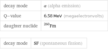 decay mode | α (alpha emission) Q-value | 6.58 MeV (megaelectronvolts) daughter nuclide | Fm-260 decay mode | SF (spontaneous fission)