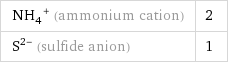 (NH_4)^+ (ammonium cation) | 2 S^(2-) (sulfide anion) | 1