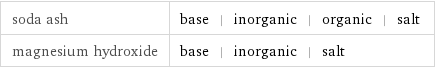 soda ash | base | inorganic | organic | salt magnesium hydroxide | base | inorganic | salt