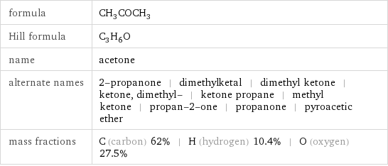 formula | CH_3COCH_3 Hill formula | C_3H_6O name | acetone alternate names | 2-propanone | dimethylketal | dimethyl ketone | ketone, dimethyl- | ketone propane | methyl ketone | propan-2-one | propanone | pyroacetic ether mass fractions | C (carbon) 62% | H (hydrogen) 10.4% | O (oxygen) 27.5%
