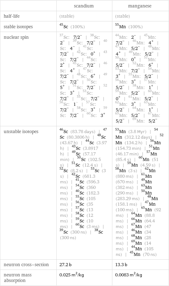  | scandium | manganese half-life | (stable) | (stable) stable isotopes | Sc-45 (100%) | Mn-55 (100%) nuclear spin | Sc-37: 7/2^- | Sc-38: 2^- | Sc-39: 7/2^- | Sc-40: 4^- | Sc-41: 7/2^- | Sc-42: 0^+ | Sc-43: 7/2^- | Sc-44: 2^+ | Sc-45: 7/2^- | Sc-46: 4^+ | Sc-47: 7/2^- | Sc-48: 6^+ | Sc-49: 7/2^- | Sc-50: 5^+ | Sc-51: 7/2^- | Sc-52: 3^+ | Sc-53: 7/2^- | Sc-55: 7/2^- | Sc-56: 1^~ | Sc-57: 7/2^- | Sc-58: 3^+ | Sc-59: 7/2^- | Sc-60: 3^+ | Mn-44: 2^- | Mn-45: 7/2^- | Mn-46: 4^+ | Mn-47: 5/2^- | Mn-48: 4^+ | Mn-49: 5/2^- | Mn-50: 0^+ | Mn-51: 5/2^- | Mn-52: 6^+ | Mn-53: 7/2^- | Mn-54: 3^+ | Mn-55: 5/2^- | Mn-56: 3^+ | Mn-57: 5/2^- | Mn-58: 1^+ | Mn-59: 5/2^- | Mn-60: 0^+ | Mn-61: 5/2^- | Mn-62: 3^+ | Mn-63: 5/2^- | Mn-64: 1^+ | Mn-65: 5/2^- | Mn-67: 5/2^- | Mn-69: 5/2^- unstable isotopes | Sc-46 (83.78 days) | Sc-47 (80.3806 h) | Sc-48 (43.67 h) | Sc-44 (3.97 h) | Sc-43 (3.8917 h) | Sc-49 (57.17 min) | Sc-50 (102.5 s) | Sc-51 (12.4 s) | Sc-52 (8.2 s) | Sc-53 (3 s) | Sc-42 (681.3 ms) | Sc-41 (596.3 ms) | Sc-54 (360 ms) | Sc-40 (182.3 ms) | Sc-55 (105 ms) | Sc-56 (35 ms) | Sc-57 (13 ms) | Sc-58 (12 ms) | Sc-59 (10 ms) | Sc-60 (3 ms) | Sc-39 (300 ns) | Sc-38 (300 ns) | Mn-53 (3.8 Myr) | Mn-54 (312.12 days) | Mn-52 (134.2 h) | Mn-56 (154.73 min) | Mn-51 (46.17 min) | Mn-57 (85.4 s) | Mn-60 (51 s) | Mn-59 (4.59 s) | Mn-58 (3 s) | Mn-62 (880 ms) | Mn-61 (670 ms) | Mn-49 (382 ms) | Mn-63 (290 ms) | Mn-50 (283.29 ms) | Mn-48 (158.1 ms) | Mn-47 (100 ms) | Mn-65 (92 ms) | Mn-64 (88.8 ms) | Mn-66 (64.4 ms) | Mn-67 (47 ms) | Mn-46 (34 ms) | Mn-68 (28 ms) | Mn-69 (14 ms) | Mn-44 (105 ns) | Mn-45 (70 ns) neutron cross-section | 27.2 b | 13.3 b neutron mass absorption | 0.025 m^2/kg | 0.0083 m^2/kg