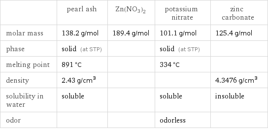  | pearl ash | Zn(NO3)2 | potassium nitrate | zinc carbonate molar mass | 138.2 g/mol | 189.4 g/mol | 101.1 g/mol | 125.4 g/mol phase | solid (at STP) | | solid (at STP) |  melting point | 891 °C | | 334 °C |  density | 2.43 g/cm^3 | | | 4.3476 g/cm^3 solubility in water | soluble | | soluble | insoluble odor | | | odorless | 