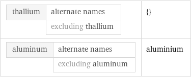 thallium | alternate names  | excluding thallium | {} aluminum | alternate names  | excluding aluminum | aluminium