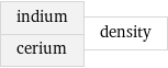 indium cerium | density