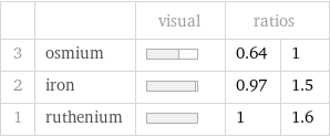  | | visual | ratios |  3 | osmium | | 0.64 | 1 2 | iron | | 0.97 | 1.5 1 | ruthenium | | 1 | 1.6