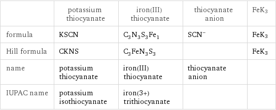 | potassium thiocyanate | iron(III) thiocyanate | thiocyanate anion | FeK3 formula | KSCN | C_3N_3S_3Fe_1 | (SCN)^- | FeK3 Hill formula | CKNS | C_3FeN_3S_3 | | FeK3 name | potassium thiocyanate | iron(III) thiocyanate | thiocyanate anion |  IUPAC name | potassium isothiocyanate | iron(3+) trithiocyanate | | 