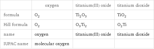  | oxygen | titanium(III) oxide | titanium dioxide formula | O_2 | Ti_2O_3 | TiO_2 Hill formula | O_2 | O_3Ti_2 | O_2Ti name | oxygen | titanium(III) oxide | titanium dioxide IUPAC name | molecular oxygen | | 