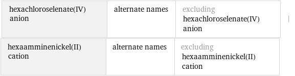 hexachloroselenate(IV) anion | alternate names | excluding hexachloroselenate(IV) anion | hexaamminenickel(II) cation | alternate names | excluding hexaamminenickel(II) cation