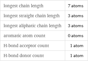 longest chain length | 7 atoms longest straight chain length | 3 atoms longest aliphatic chain length | 3 atoms aromatic atom count | 0 atoms H-bond acceptor count | 1 atom H-bond donor count | 1 atom