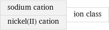 sodium cation nickel(II) cation | ion class