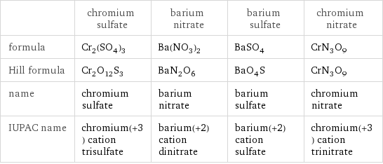  | chromium sulfate | barium nitrate | barium sulfate | chromium nitrate formula | Cr_2(SO_4)_3 | Ba(NO_3)_2 | BaSO_4 | CrN_3O_9 Hill formula | Cr_2O_12S_3 | BaN_2O_6 | BaO_4S | CrN_3O_9 name | chromium sulfate | barium nitrate | barium sulfate | chromium nitrate IUPAC name | chromium(+3) cation trisulfate | barium(+2) cation dinitrate | barium(+2) cation sulfate | chromium(+3) cation trinitrate