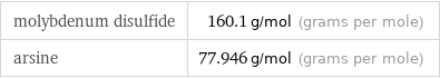 molybdenum disulfide | 160.1 g/mol (grams per mole) arsine | 77.946 g/mol (grams per mole)