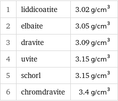 1 | liddicoatite | 3.02 g/cm^3 2 | elbaite | 3.05 g/cm^3 3 | dravite | 3.09 g/cm^3 4 | uvite | 3.15 g/cm^3 5 | schorl | 3.15 g/cm^3 6 | chromdravite | 3.4 g/cm^3