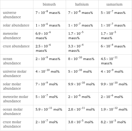  | bismuth | hafnium | samarium universe abundance | 7×10^-8 mass% | 7×10^-8 mass% | 5×10^-7 mass% solar abundance | 1×10^-6 mass% | 1×10^-7 mass% | 1×10^-7 mass% meteorite abundance | 6.9×10^-6 mass% | 1.7×10^-5 mass% | 1.7×10^-5 mass% crust abundance | 2.5×10^-6 mass% | 3.3×10^-4 mass% | 6×10^-4 mass% ocean abundance | 2×10^-9 mass% | 8×10^-10 mass% | 4.5×10^-11 mass% universe molar abundance | 4×10^-10 mol% | 5×10^-10 mol% | 4×10^-9 mol% solar molar abundance | 7×10^-9 mol% | 9.9×10^-10 mol% | 9.9×10^-10 mol% meteorite molar abundance | 5×10^-7 mol% | 2×10^-6 mol% | 2×10^-6 mol% ocean molar abundance | 5.9×10^-11 mol% | 2.8×10^-11 mol% | 1.9×10^-12 mol% crust molar abundance | 2×10^-7 mol% | 3.8×10^-5 mol% | 8.2×10^-5 mol%