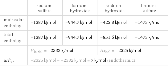  | sodium sulfate | barium hydroxide | sodium hydroxide | barium sulfate molecular enthalpy | -1387 kJ/mol | -944.7 kJ/mol | -425.8 kJ/mol | -1473 kJ/mol total enthalpy | -1387 kJ/mol | -944.7 kJ/mol | -851.6 kJ/mol | -1473 kJ/mol  | H_initial = -2332 kJ/mol | | H_final = -2325 kJ/mol |  ΔH_rxn^0 | -2325 kJ/mol - -2332 kJ/mol = 7 kJ/mol (endothermic) | | |  
