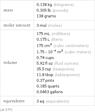 mass | 0.138 kg (kilograms) 0.305 lb (pounds) 138 grams molar amount | 3 mol (moles) volume | 175 mL (milliliters) 0.175 L (liters) 175 cm^3 (cubic centimeters) 1.75×10^-4 m^3 (cubic meters) 0.74 cups 5.92 fl oz (fluid ounces) 35.5 tsp (teaspoons) 11.8 tbsp (tablespoons) 0.37 pints 0.185 quarts 0.0463 gallons equivalents | 3 eq (equivalents) (at STP)