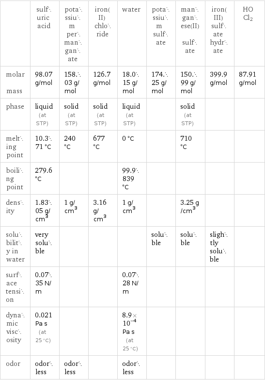  | sulfuric acid | potassium permanganate | iron(II) chloride | water | potassium sulfate | manganese(II) sulfate | iron(III) sulfate hydrate | HOCl2 molar mass | 98.07 g/mol | 158.03 g/mol | 126.7 g/mol | 18.015 g/mol | 174.25 g/mol | 150.99 g/mol | 399.9 g/mol | 87.91 g/mol phase | liquid (at STP) | solid (at STP) | solid (at STP) | liquid (at STP) | | solid (at STP) | |  melting point | 10.371 °C | 240 °C | 677 °C | 0 °C | | 710 °C | |  boiling point | 279.6 °C | | | 99.9839 °C | | | |  density | 1.8305 g/cm^3 | 1 g/cm^3 | 3.16 g/cm^3 | 1 g/cm^3 | | 3.25 g/cm^3 | |  solubility in water | very soluble | | | | soluble | soluble | slightly soluble |  surface tension | 0.0735 N/m | | | 0.0728 N/m | | | |  dynamic viscosity | 0.021 Pa s (at 25 °C) | | | 8.9×10^-4 Pa s (at 25 °C) | | | |  odor | odorless | odorless | | odorless | | | | 