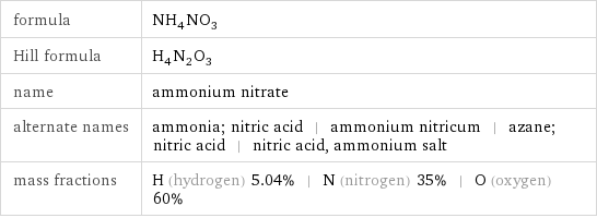 formula | NH_4NO_3 Hill formula | H_4N_2O_3 name | ammonium nitrate alternate names | ammonia; nitric acid | ammonium nitricum | azane; nitric acid | nitric acid, ammonium salt mass fractions | H (hydrogen) 5.04% | N (nitrogen) 35% | O (oxygen) 60%