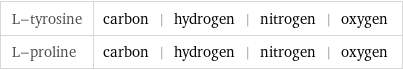 L-tyrosine | carbon | hydrogen | nitrogen | oxygen L-proline | carbon | hydrogen | nitrogen | oxygen
