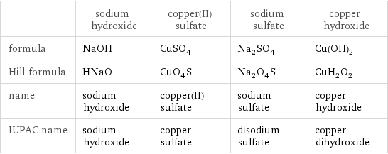  | sodium hydroxide | copper(II) sulfate | sodium sulfate | copper hydroxide formula | NaOH | CuSO_4 | Na_2SO_4 | Cu(OH)_2 Hill formula | HNaO | CuO_4S | Na_2O_4S | CuH_2O_2 name | sodium hydroxide | copper(II) sulfate | sodium sulfate | copper hydroxide IUPAC name | sodium hydroxide | copper sulfate | disodium sulfate | copper dihydroxide