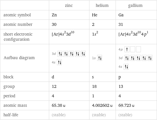  | zinc | helium | gallium atomic symbol | Zn | He | Ga atomic number | 30 | 2 | 31 short electronic configuration | [Ar]4s^23d^10 | 1s^2 | [Ar]4s^23d^104p^1 Aufbau diagram | 3d  4s | 1s | 4p  3d  4s  block | d | s | p group | 12 | 18 | 13 period | 4 | 1 | 4 atomic mass | 65.38 u | 4.002602 u | 69.723 u half-life | (stable) | (stable) | (stable)