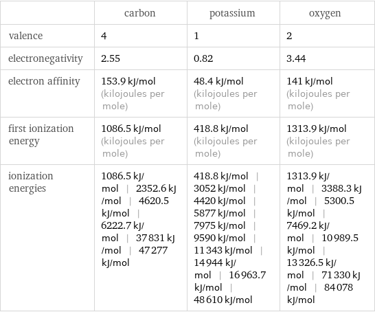  | carbon | potassium | oxygen valence | 4 | 1 | 2 electronegativity | 2.55 | 0.82 | 3.44 electron affinity | 153.9 kJ/mol (kilojoules per mole) | 48.4 kJ/mol (kilojoules per mole) | 141 kJ/mol (kilojoules per mole) first ionization energy | 1086.5 kJ/mol (kilojoules per mole) | 418.8 kJ/mol (kilojoules per mole) | 1313.9 kJ/mol (kilojoules per mole) ionization energies | 1086.5 kJ/mol | 2352.6 kJ/mol | 4620.5 kJ/mol | 6222.7 kJ/mol | 37831 kJ/mol | 47277 kJ/mol | 418.8 kJ/mol | 3052 kJ/mol | 4420 kJ/mol | 5877 kJ/mol | 7975 kJ/mol | 9590 kJ/mol | 11343 kJ/mol | 14944 kJ/mol | 16963.7 kJ/mol | 48610 kJ/mol | 1313.9 kJ/mol | 3388.3 kJ/mol | 5300.5 kJ/mol | 7469.2 kJ/mol | 10989.5 kJ/mol | 13326.5 kJ/mol | 71330 kJ/mol | 84078 kJ/mol