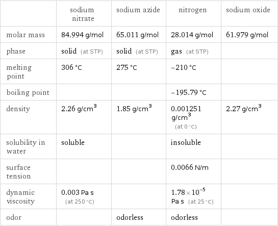  | sodium nitrate | sodium azide | nitrogen | sodium oxide molar mass | 84.994 g/mol | 65.011 g/mol | 28.014 g/mol | 61.979 g/mol phase | solid (at STP) | solid (at STP) | gas (at STP) |  melting point | 306 °C | 275 °C | -210 °C |  boiling point | | | -195.79 °C |  density | 2.26 g/cm^3 | 1.85 g/cm^3 | 0.001251 g/cm^3 (at 0 °C) | 2.27 g/cm^3 solubility in water | soluble | | insoluble |  surface tension | | | 0.0066 N/m |  dynamic viscosity | 0.003 Pa s (at 250 °C) | | 1.78×10^-5 Pa s (at 25 °C) |  odor | | odorless | odorless | 