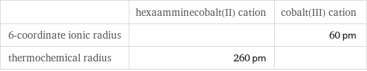  | hexaamminecobalt(II) cation | cobalt(III) cation 6-coordinate ionic radius | | 60 pm thermochemical radius | 260 pm | 