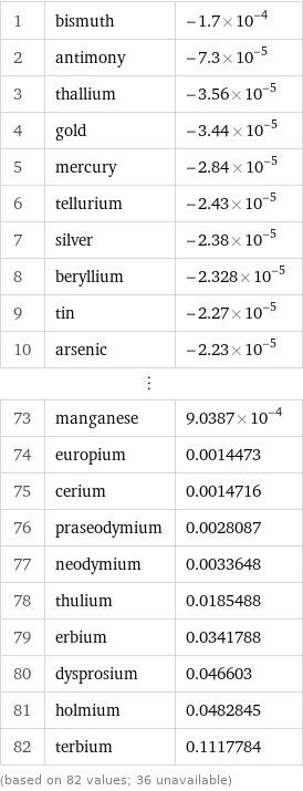 1 | bismuth | -1.7×10^-4 2 | antimony | -7.3×10^-5 3 | thallium | -3.56×10^-5 4 | gold | -3.44×10^-5 5 | mercury | -2.84×10^-5 6 | tellurium | -2.43×10^-5 7 | silver | -2.38×10^-5 8 | beryllium | -2.328×10^-5 9 | tin | -2.27×10^-5 10 | arsenic | -2.23×10^-5 ⋮ | |  73 | manganese | 9.0387×10^-4 74 | europium | 0.0014473 75 | cerium | 0.0014716 76 | praseodymium | 0.0028087 77 | neodymium | 0.0033648 78 | thulium | 0.0185488 79 | erbium | 0.0341788 80 | dysprosium | 0.046603 81 | holmium | 0.0482845 82 | terbium | 0.1117784 (based on 82 values; 36 unavailable)
