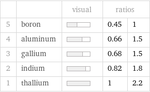  | | visual | ratios |  5 | boron | | 0.45 | 1 4 | aluminum | | 0.66 | 1.5 3 | gallium | | 0.68 | 1.5 2 | indium | | 0.82 | 1.8 1 | thallium | | 1 | 2.2