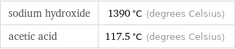 sodium hydroxide | 1390 °C (degrees Celsius) acetic acid | 117.5 °C (degrees Celsius)