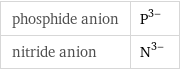 phosphide anion | P^(3-) nitride anion | N^(3-)