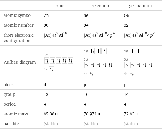  | zinc | selenium | germanium atomic symbol | Zn | Se | Ge atomic number | 30 | 34 | 32 short electronic configuration | [Ar]4s^23d^10 | [Ar]4s^23d^104p^4 | [Ar]4s^23d^104p^2 Aufbau diagram | 3d  4s | 4p  3d  4s | 4p  3d  4s  block | d | p | p group | 12 | 16 | 14 period | 4 | 4 | 4 atomic mass | 65.38 u | 78.971 u | 72.63 u half-life | (stable) | (stable) | (stable)