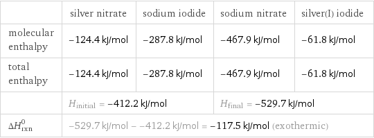  | silver nitrate | sodium iodide | sodium nitrate | silver(I) iodide molecular enthalpy | -124.4 kJ/mol | -287.8 kJ/mol | -467.9 kJ/mol | -61.8 kJ/mol total enthalpy | -124.4 kJ/mol | -287.8 kJ/mol | -467.9 kJ/mol | -61.8 kJ/mol  | H_initial = -412.2 kJ/mol | | H_final = -529.7 kJ/mol |  ΔH_rxn^0 | -529.7 kJ/mol - -412.2 kJ/mol = -117.5 kJ/mol (exothermic) | | |  