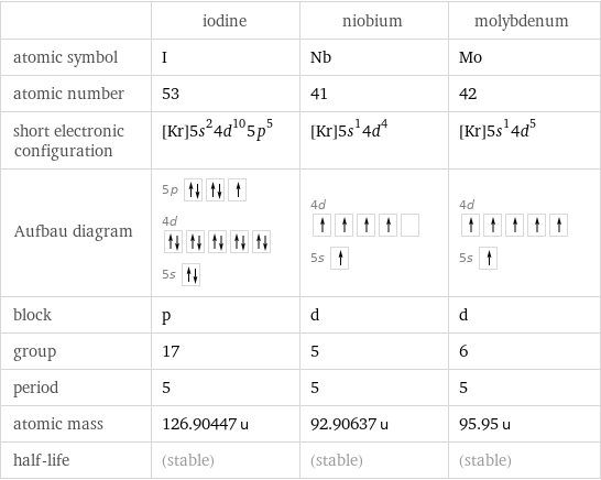  | iodine | niobium | molybdenum atomic symbol | I | Nb | Mo atomic number | 53 | 41 | 42 short electronic configuration | [Kr]5s^24d^105p^5 | [Kr]5s^14d^4 | [Kr]5s^14d^5 Aufbau diagram | 5p  4d  5s | 4d  5s | 4d  5s  block | p | d | d group | 17 | 5 | 6 period | 5 | 5 | 5 atomic mass | 126.90447 u | 92.90637 u | 95.95 u half-life | (stable) | (stable) | (stable)