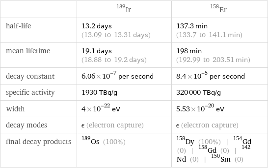  | Ir-189 | Er-158 half-life | 13.2 days (13.09 to 13.31 days) | 137.3 min (133.7 to 141.1 min) mean lifetime | 19.1 days (18.88 to 19.2 days) | 198 min (192.99 to 203.51 min) decay constant | 6.06×10^-7 per second | 8.4×10^-5 per second specific activity | 1930 TBq/g | 320000 TBq/g width | 4×10^-22 eV | 5.53×10^-20 eV decay modes | ϵ (electron capture) | ϵ (electron capture) final decay products | Os-189 (100%) | Dy-158 (100%) | Gd-154 (0) | Gd-158 (0) | Nd-142 (0) | Sm-150 (0)