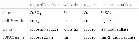  | copper(II) sulfate | white tin | copper | stannous sulfate formula | CuSO_4 | Sn | Cu | SnSO_4 Hill formula | CuO_4S | Sn | Cu | O_4SSn name | copper(II) sulfate | white tin | copper | stannous sulfate IUPAC name | copper sulfate | tin | copper | tin(+2) cation sulfate